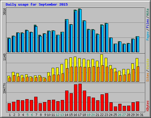 Daily usage for September 2015