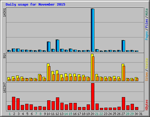 Daily usage for November 2015