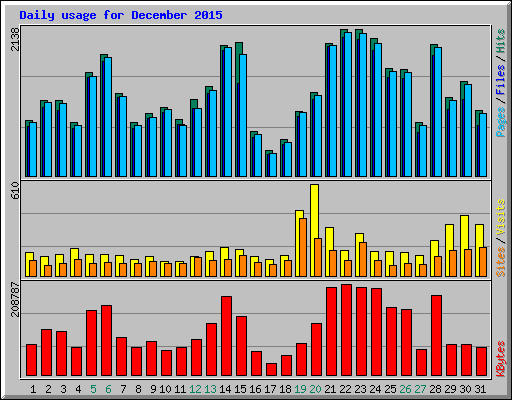 Daily usage for December 2015