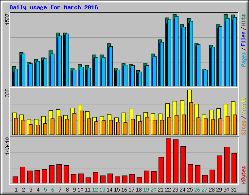 Daily usage for March 2016