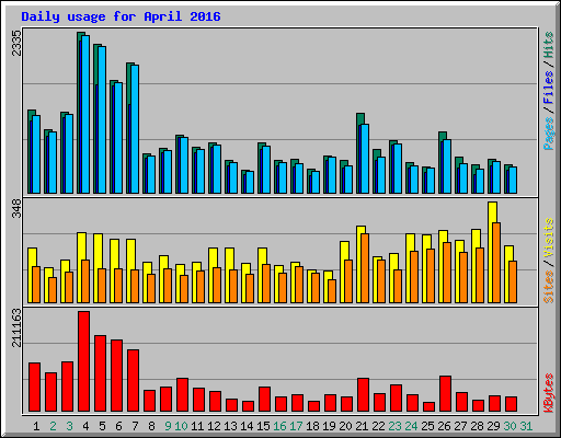 Daily usage for April 2016