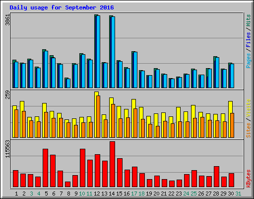 Daily usage for September 2016