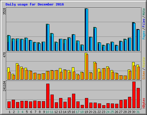 Daily usage for December 2016