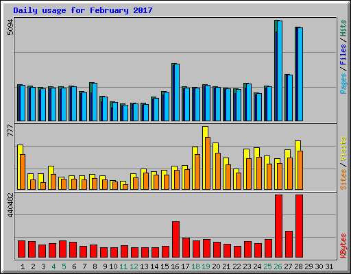 Daily usage for February 2017