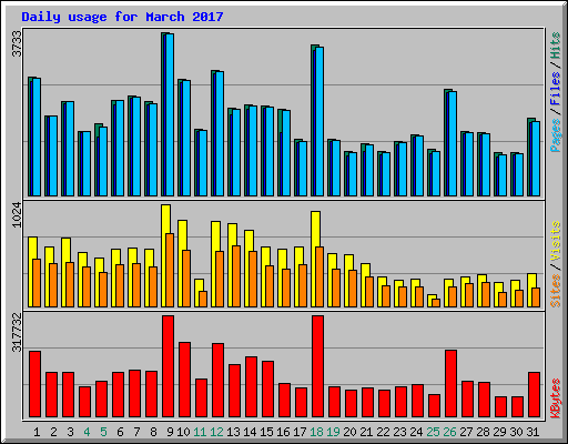 Daily usage for March 2017