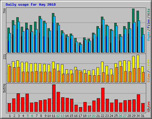 Daily usage for May 2018