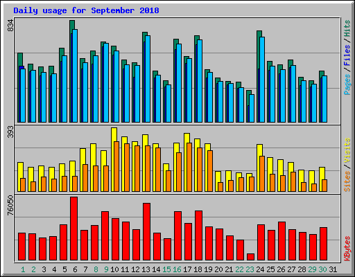 Daily usage for September 2018