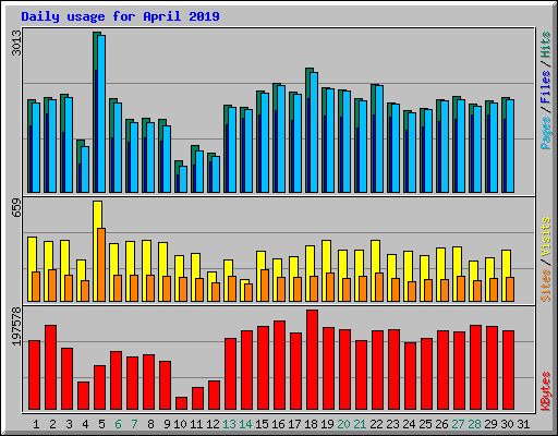 Daily usage for April 2019