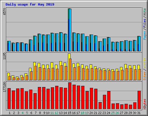 Daily usage for May 2019