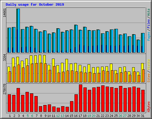 Daily usage for October 2019