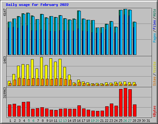 Daily usage for February 2022