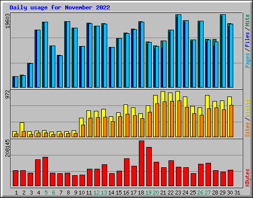 Daily usage for November 2022