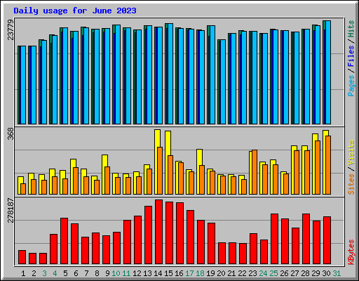 Daily usage for June 2023