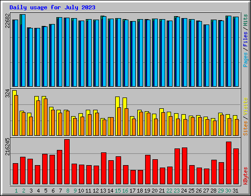 Daily usage for July 2023