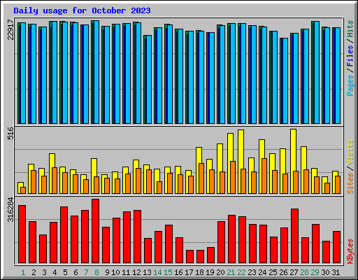 Daily usage for October 2023