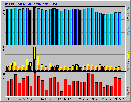 Daily usage for November 2023