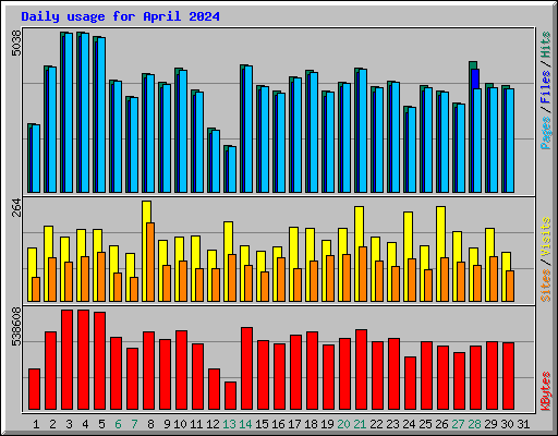 Daily usage for April 2024