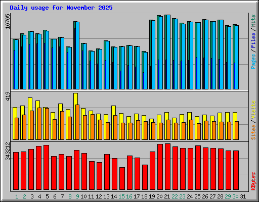 Daily usage for November 2025