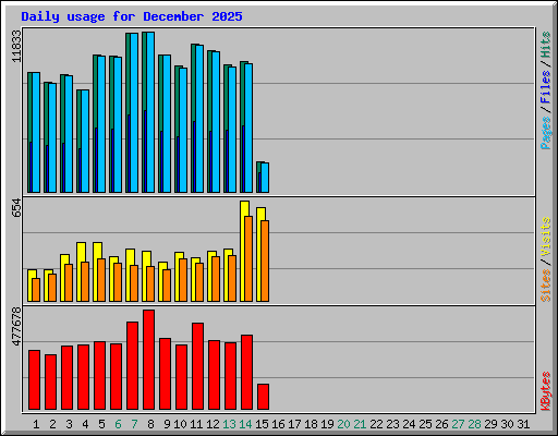 Daily usage for December 2025