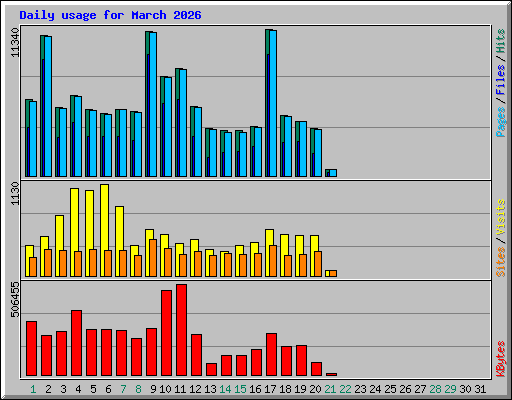 Daily usage for March 2026