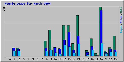 Hourly usage for March 2004