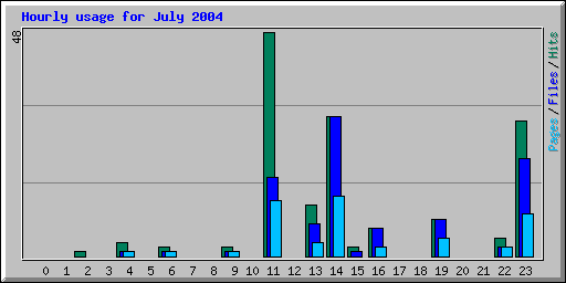 Hourly usage for July 2004