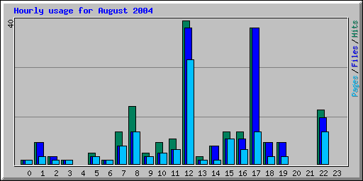 Hourly usage for August 2004