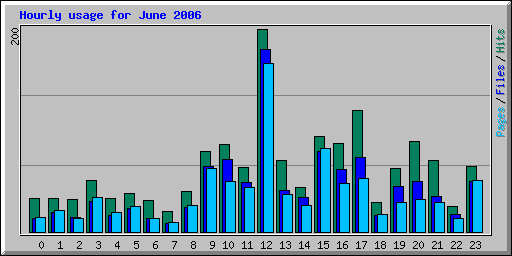 Hourly usage for June 2006