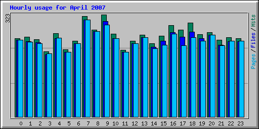 Hourly usage for April 2007