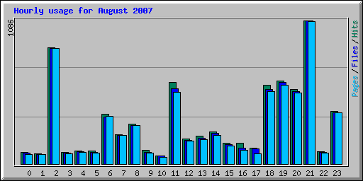 Hourly usage for August 2007