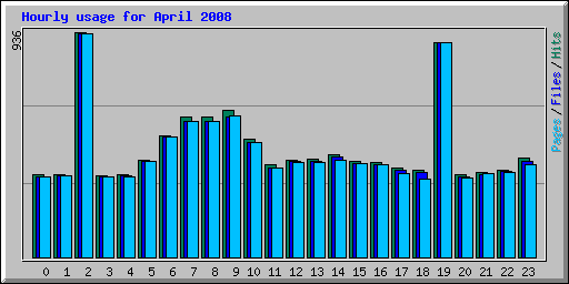 Hourly usage for April 2008