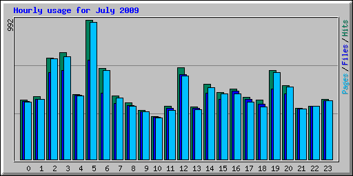 Hourly usage for July 2009