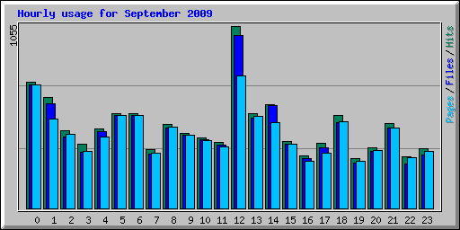 Hourly usage for September 2009