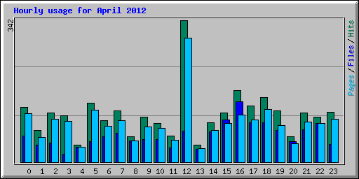 Hourly usage for April 2012