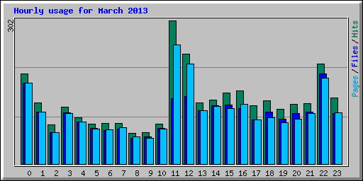 Hourly usage for March 2013