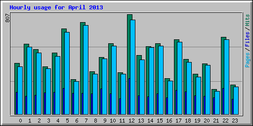 Hourly usage for April 2013