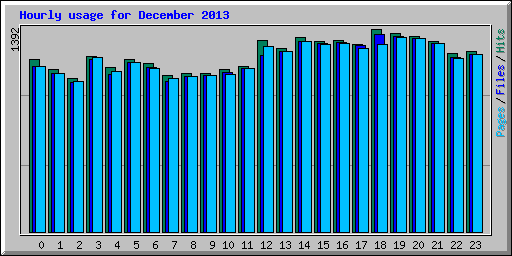 Hourly usage for December 2013