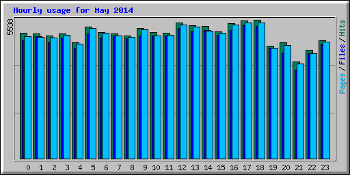 Hourly usage for May 2014