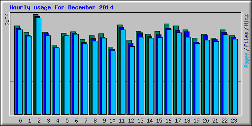 Hourly usage for December 2014