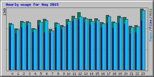 Hourly usage for May 2015