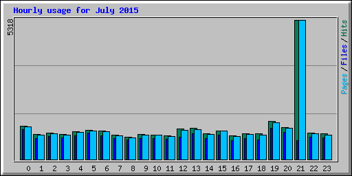 Hourly usage for July 2015