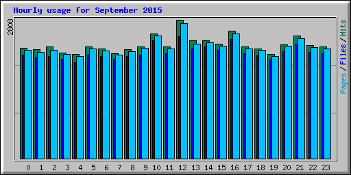 Hourly usage for September 2015