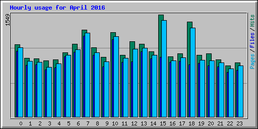 Hourly usage for April 2016