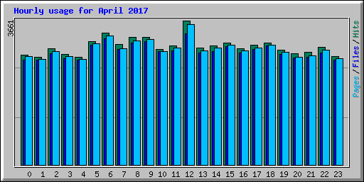 Hourly usage for April 2017