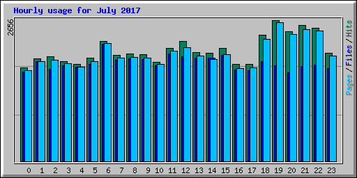 Hourly usage for July 2017