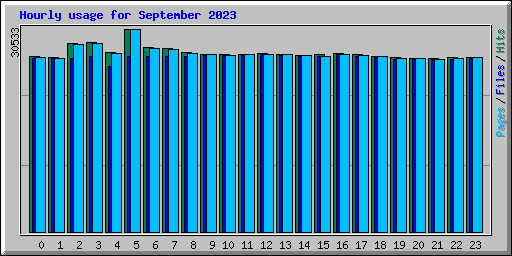 Hourly usage for September 2023