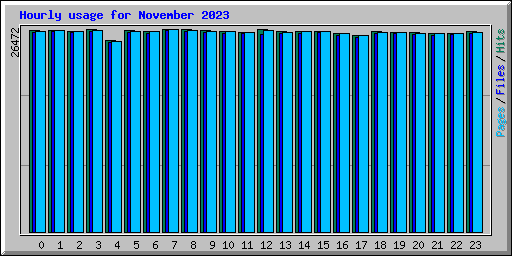 Hourly usage for November 2023